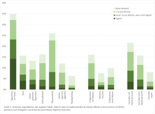 Neue Studie der Lungenliga: So häufig konsumieren Schweizer Jugendliche Tabak-, Nikotin- und Cannabisprodukte