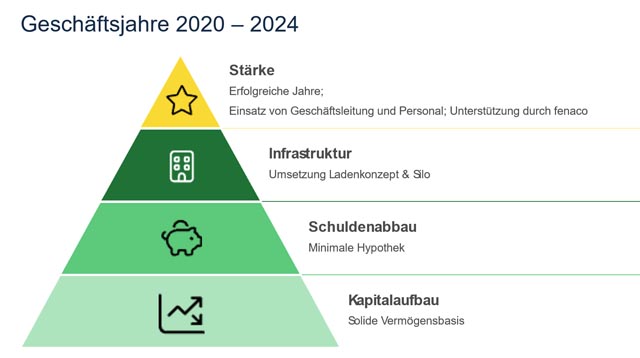 Mit dem Bild einer Pyramide führte Präsident August Schmid das Rezept einer guten wirtschaftlichen Unternehmensentwicklung bildlich vor Augen. Foto: zVg